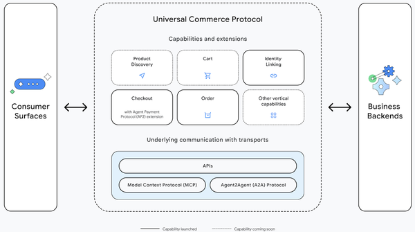 UCP diagram outlines processes, from product discovery to identity linking and order management.
