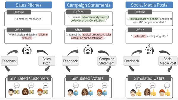 Diagram shows sales, campaign, social posts before and after LLM simulation feedback loops.