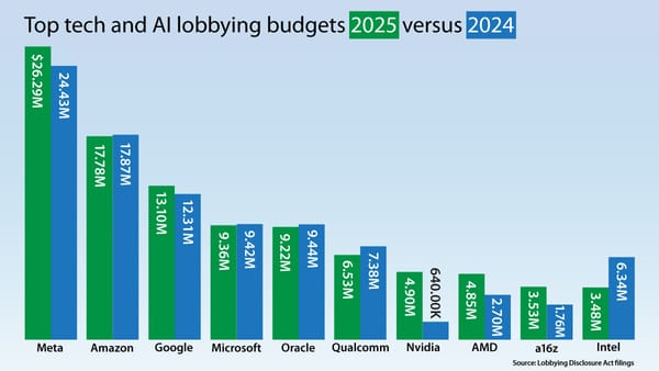 Bar chart showing tech lobbying budgets in 2025, with Meta leading at $26.29M, followed by Amazon and Alphabet.