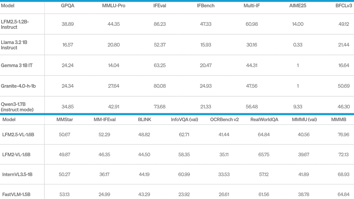 Two comparison tables show AI model performance across varied benchmarks, highlighting LFM2.5-1.2B.