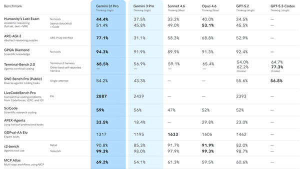 A benchmark table shows Gemini 3.1 Pro leading in performance across several tested metrics.