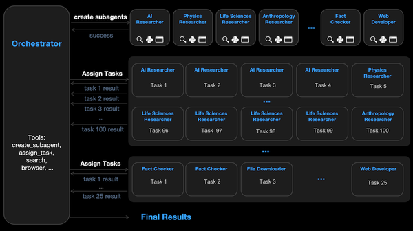 Flowchart showing Kimi K2.5 AI orchestrating tasks among various specialized subagents.