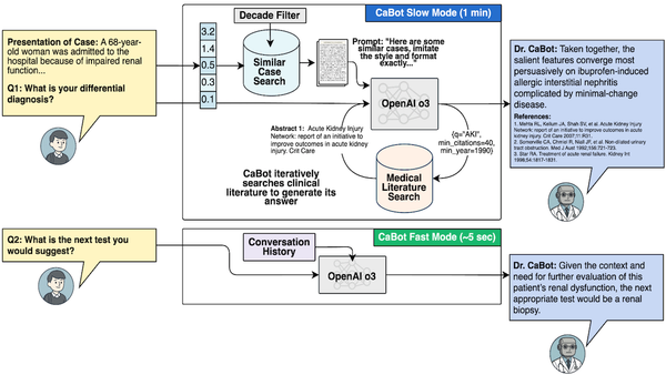 Flowchart showing Dr. CaBot's AI reasoning process for diagnosing and suggesting medical tests.
