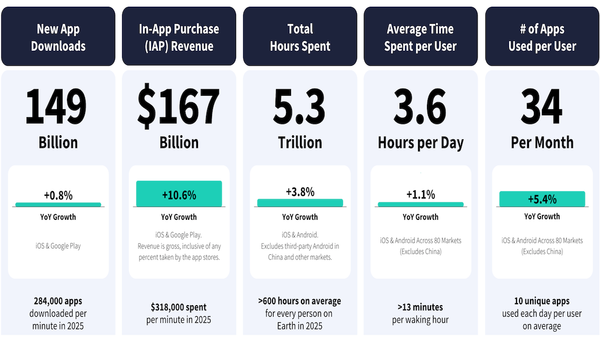 Infographic on mobile AI use in 2025: 149B downloads, $167B revenue, 5.3T usage hours, 3.6 hours/day, 34 apps/month.