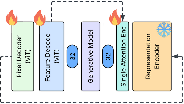 Visual schema of FAE's learning process, featuring fire and snowflake icons showing performance focus.