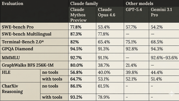 Table compares AI models' performance across benchmarks, showing Claude Mythos Preview leading.
