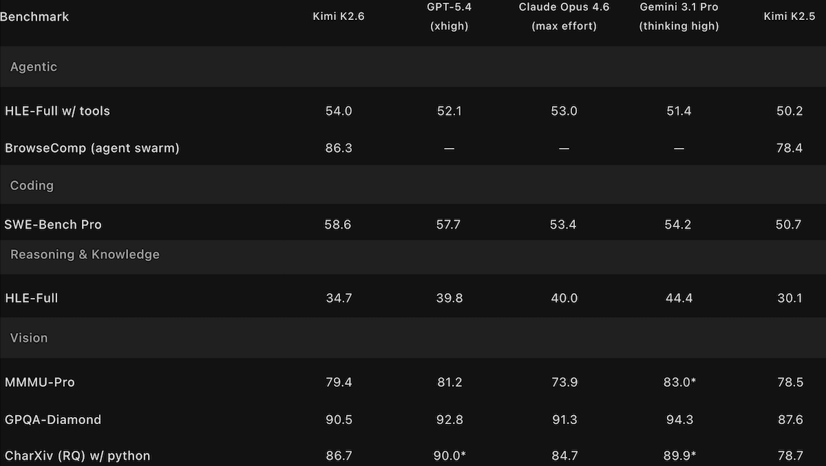 Table highlights Kimi K2.6's dominance in agentic tasks with 86.3 and coding at 58.6, surpassing other models.