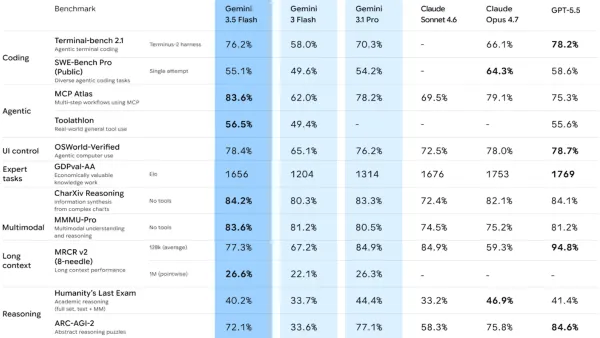 Gemini 3.5 Flash shows improved performance, surpassing previous model scores in most benchmarks.