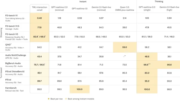 Performance data table displays metrics for conversational models, emphasizing TML-Interaction-Small's results.