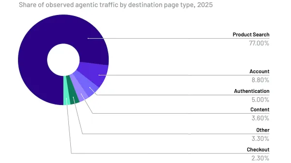 Doughnut chart shows 77% of agentic traffic in 2025 went to product search pages.