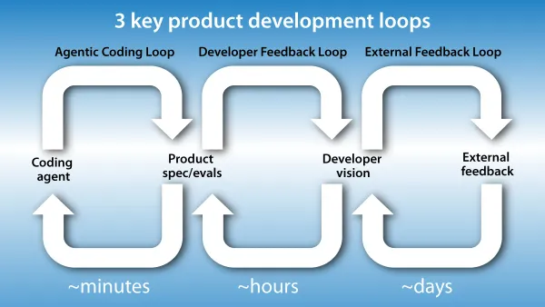 Infographic of three key product development loops showing agentic coding, developer feedback, external feedback.