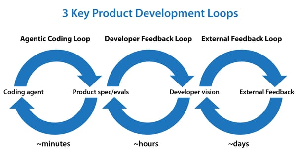 3 Key Product Development Loops: Agentic Coding Loop (minutes), Developer Feedback Loop (hours), External Feedback Loop (days)
