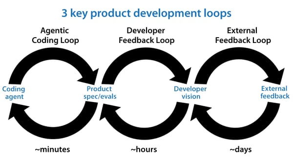 3 Key Product Development Loops: Agentic Coding Loop (minutes), Developer Feedback Loop (hours), External Feedback Loop (days)