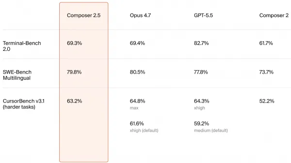 Chart compares performance of Composer 2.5 against Opus 4.7, GPT-5.5, and Composer 2 in benchmarks.