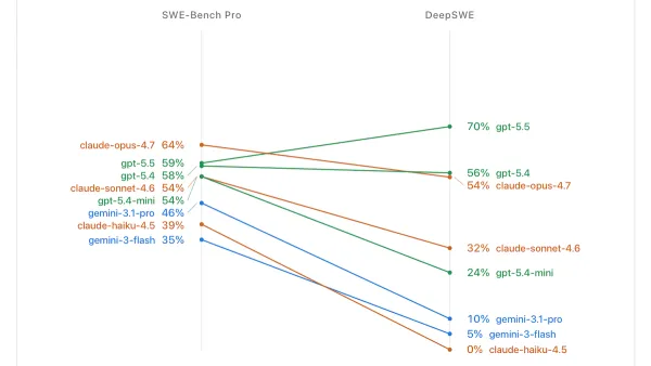 A line graph compares SWE-Bench Pro and DeepSWE, showing various models' performance percentages.