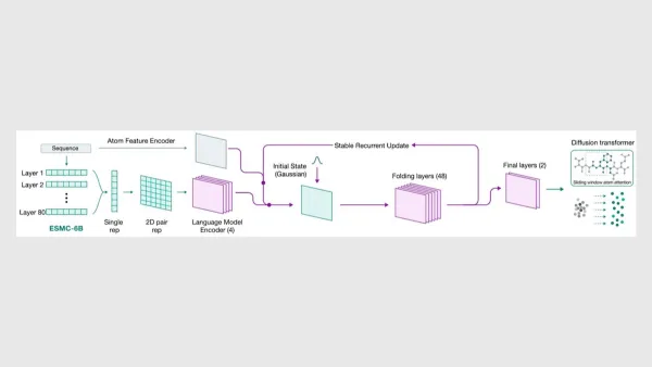 Flowchart of an ESMC-6B model with sequence encoding layers, language model, and diffusion transformer output.