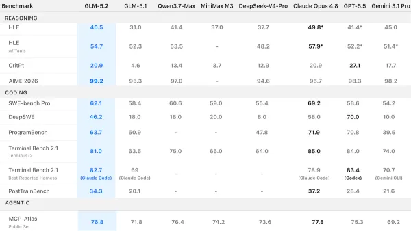 AI performance chart shows GLM, GPT models competing in reasoning, coding benchmarks. Models highlight performance.