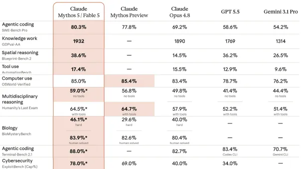 Claude Mythos 5 excels, achieving top scores in agentic coding and cybersecurity compared to rivals.