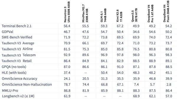 Performance table shows Nemotron's scores across benchmarks, highlighting its strengths and weaknesses.