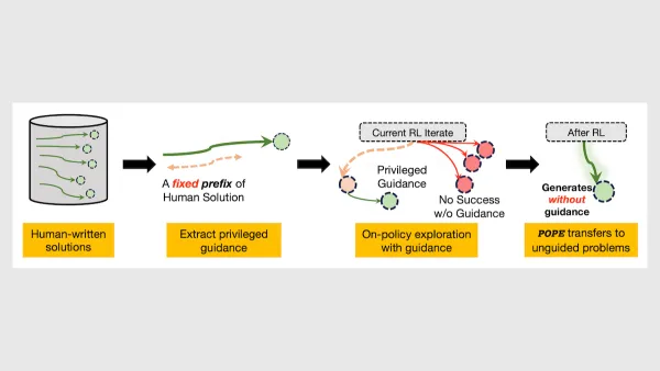 Flowchart illustrates the POPE method, transitioning from guided to unguided problem-solving in reinforcement learning.