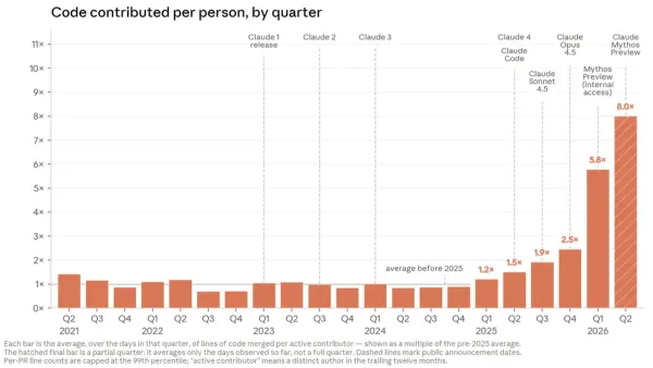 Bar chart shows a sharp rise in code output per person after Claude Code's release, reaching 8x by 2026.