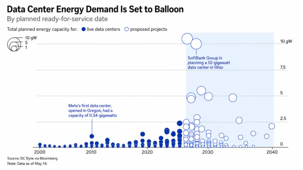 Data center energy demand trend chart, showing planned capacity increase through 2040 with major tech investments.