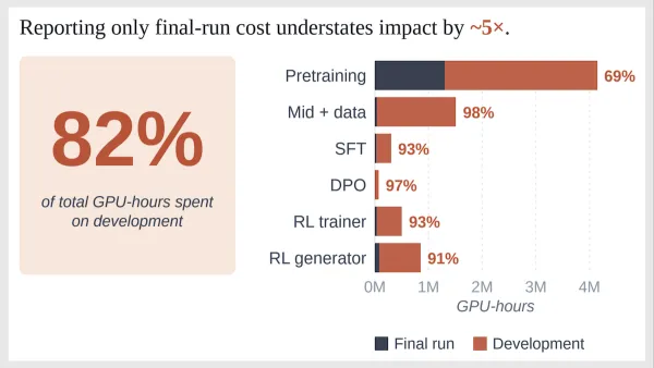 Image depicts GPU-hours usage, highlighting 82% on development, emphasizing pretraining and mid-data processes.
