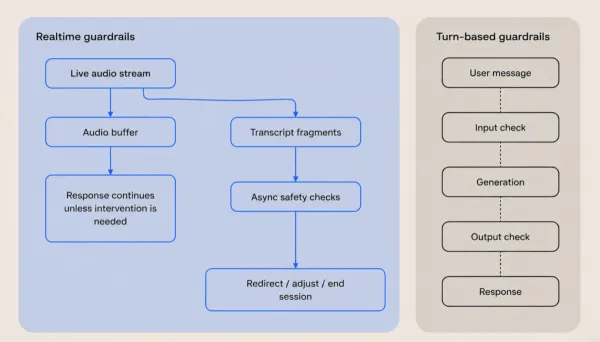 Diagram illustrates real-time audio processing with async checks and turn-based message checks in models.