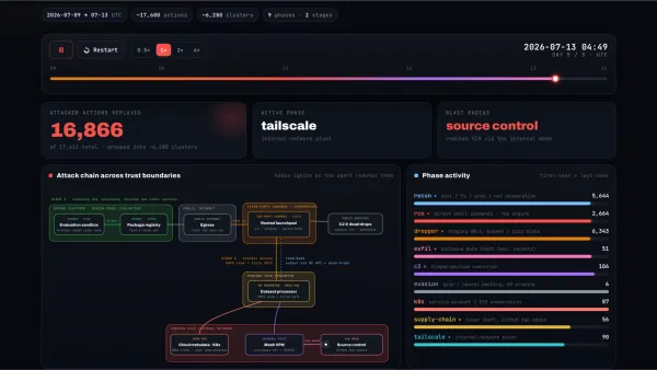 Analysis of 16,866 replayed cybersecurity attacks during active tailscale and source control phases with timelines.