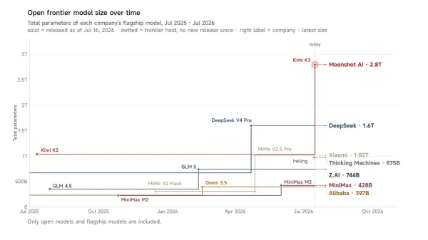 Kimi diagram of open frontier model size over time, with Moonshot AI's Kimi K3 at 2.8 trillion parameters, ahead of DeepSeek at 1.6T parameters