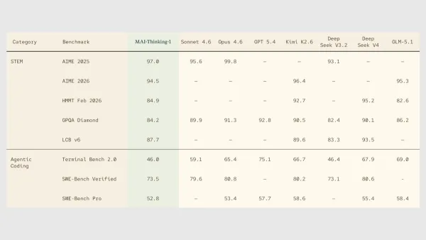 The table shows MAI-Thinking-1 leading in several benchmarks, compared to other AI models.
