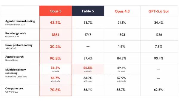 Table illustrates Opus 5 scoring 90.8% in agentic search, outperforming Fable 5 and Opus 4.8. Data comparison displayed.
