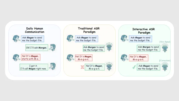 Visual contrasts error correction between human dialogue, traditional ASR, and interactive ASR paradigms.