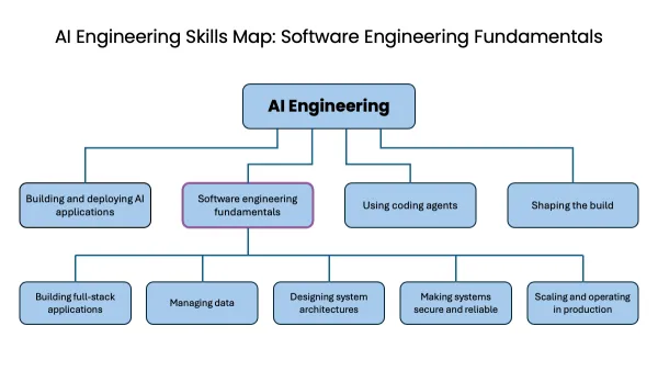 The AI Engineering Skills Map In Detail — Software Engineering Fundamentals: Why Software Fundamentals Remain Essential for AI Developers