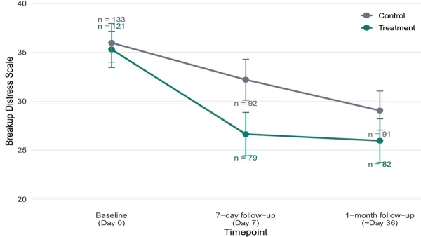 Line graph showing Breakup Distress Scale decline over time for control and treatment groups.