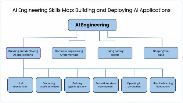 Building and Deploying AI Applications (a graph with multiple nodes)