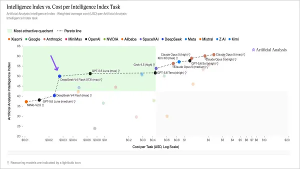 A chart shows DeepSeek-V4-Flash leading in a green area with low cost and strong performance, marked in blue.