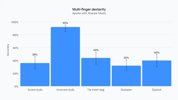 Accuracy chart of robot tasks: screw bulb 36%, unscrew bulb 92%, tie trash bag 44%, dustpan 32%, ziplock 40%.