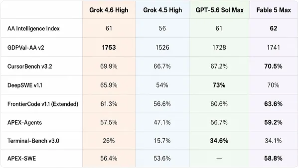 The table compares model metrics; Grok 4.6 excels in GDPVal-AA v2 and CursorBench v3.2.