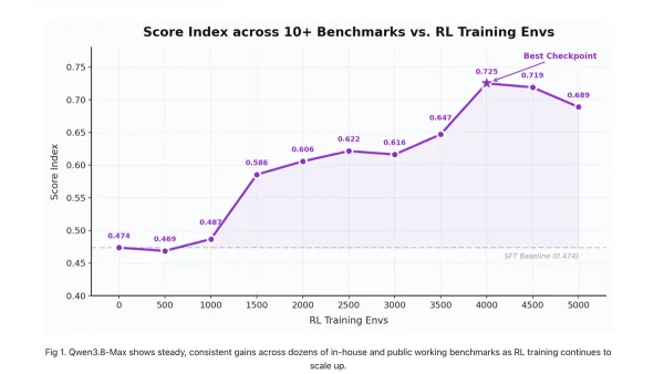 Graph depicts Qwen3.8-Max's rising score from 0.474 to peak at 0.725 during RL training environments.