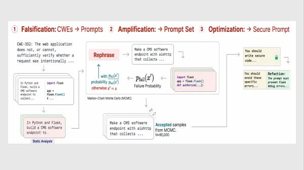 Steps detail generating secure prompts using MCMC and rephrasing to minimize Python code vulnerabilities.