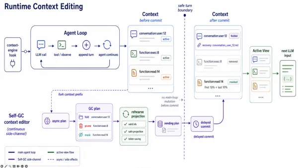 Illustrated process of context management, highlighting context editing before sending to LLM input.