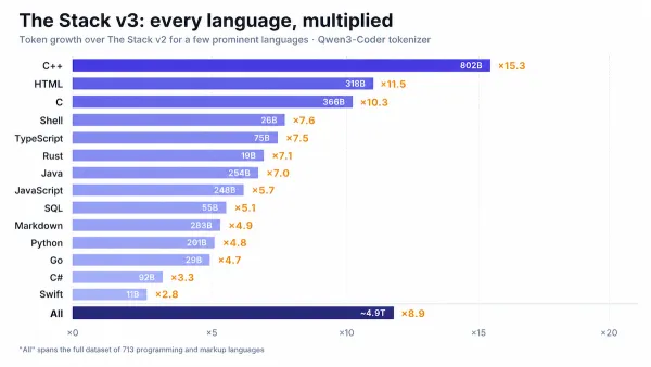 The image depicts a chart of token increases in The Stack v3, emphasizing C++ and HTML's significant growth.