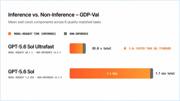 Bar graph compares GPT-5.6 Sol Ultrafast and Sol, highlighting speed differences in processing tasks.