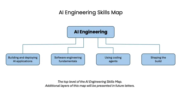 The DeepLearning.AI AI Engineering skills map: Building/deploying applications, engineering fundamentals, coding agents, shaping the build