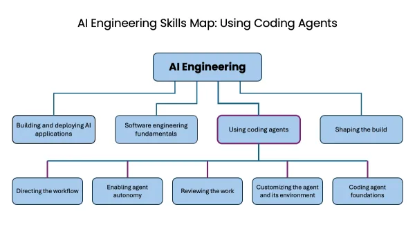 AI Engineering skills map — Using Coding Agents