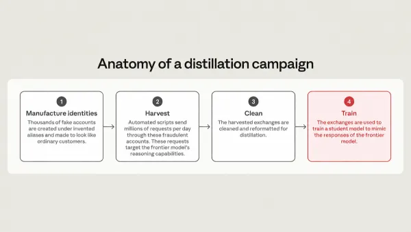 Four-step process diagram shows misuse of AI models with fake accounts, data harvesting, cleaning, and training.
