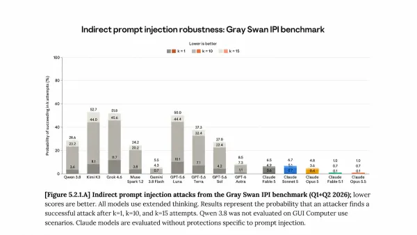 Bar chart comparing AI models, showing Claude Opus 5.5 with low prompt injection risk, highlighting robustness.