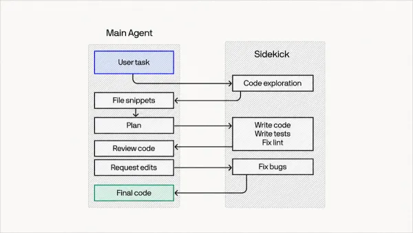 Diagram showing main agent planning and reviewing tasks, while sidekick explores, writes code, and fixes bugs.