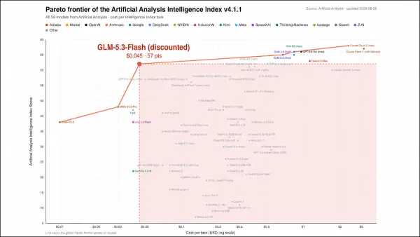 The graph situates GLM-5.3-Flash high on performance with low cost, highlighted in red, among many AI models.